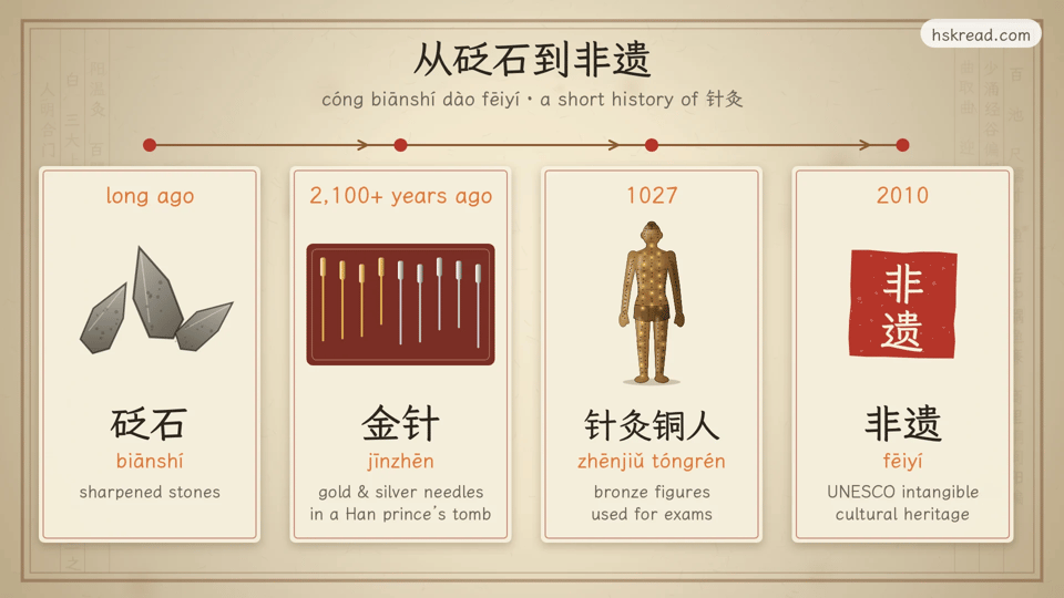 A four-step timeline of 针灸 on old book paper: 砭石 biānshí, sharpened stones from long ago; gold and silver needles from a Han-dynasty prince’s tomb more than 2,100 years ago; the Song-dynasty bronze acupuncture figures of 1027; and UNESCO intangible cultural heritage, 非遗 fēiyí, in 2010