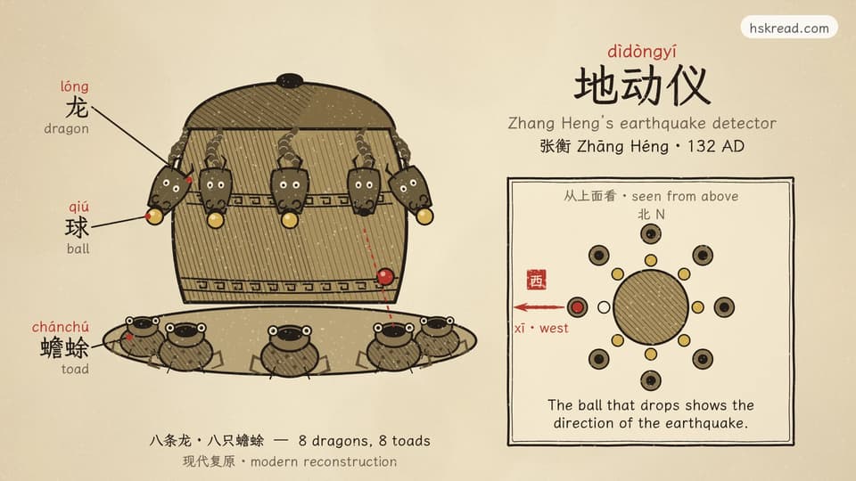 Diagram of Zhang Heng's earthquake detector (地动仪): a bronze vessel with eight dragons holding balls and eight open-mouthed toads below; one ball drops into a toad's mouth to show the direction of an earthquake