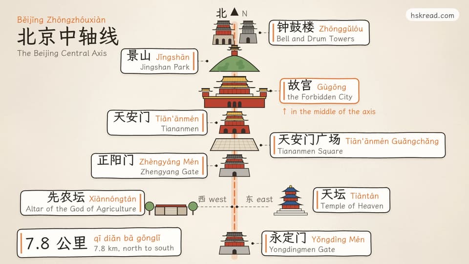 A vertical dashed line for the Beijing Central Axis with north at the top and small hand-drawn buildings on it, labeled in Chinese, pinyin and English from north to south: 钟鼓楼 Bell and Drum Towers, 景山 Jingshan Park, 故宫 the Forbidden City in the middle, 天安门 Tiananmen, 天安门广场 Tiananmen Square, 正阳门 Zhengyang Gate and 永定门 Yongdingmen Gate, with 天坛 the Temple of Heaven to the east and 先农坛 the Altar of the God of Agriculture to the west; a card reads 7.8 公里, 7.8 km from north to south