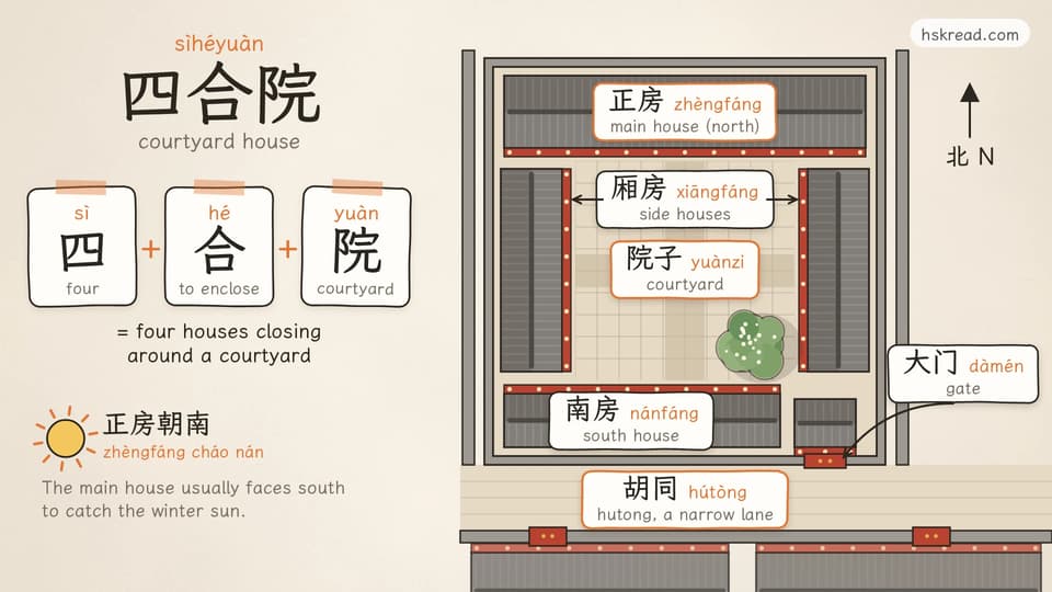 Left: the name 四合院 split into three cards, 四 sì four, 合 hé to enclose and 院 yuàn courtyard, and a sun with 正房朝南, the main house usually faces south to catch the winter sun. Right: a bird's-eye plan of a courtyard house with gray tiled roofs: 正房 main house on the north, two 厢房 side houses, 南房 south house, a paved 院子 courtyard with a tree in the middle, and a red 大门 gate opening onto the 胡同, a narrow lane lined with gray walls and red doors