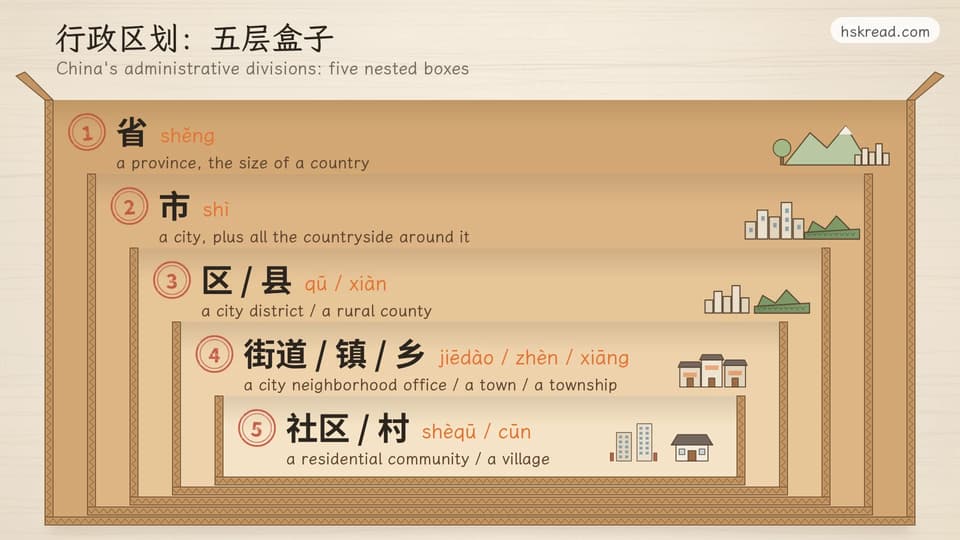 Five kraft parcel boxes nested inside each other, shown in cross-section: 1 省 shěng, a province, the size of a country; 2 市 shì, a city plus the countryside around it; 3 区 / 县 qū / xiàn, a city district or a rural county; 4 街道 / 镇 / 乡 jiēdào / zhèn / xiāng, a city neighborhood office, a town or a township; 5 社区 / 村 shèqū / cūn, a residential community or a village