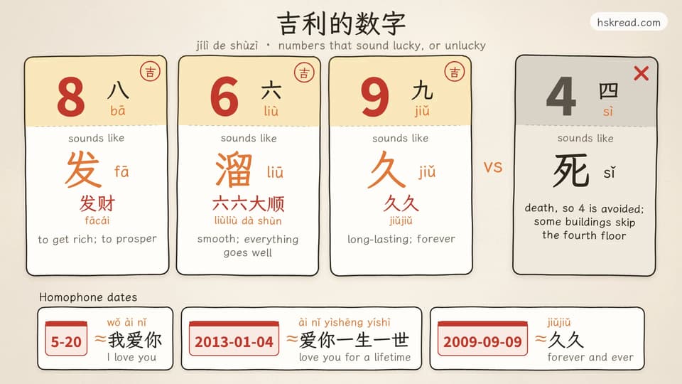 Four number cards: 8 八 bā sounds like 发 fā, as in 发财, to get rich; 6 六 liù sounds like 溜 liū, as in 六六大顺, everything goes well; 9 九 jiǔ sounds like 久 jiǔ, long-lasting; versus a crossed-out 4 四 sì that sounds like 死 sǐ, death, so 4 is avoided. Below, three homophone dates: 5-20 sounds like 我爱你, I love you; 2013-01-04 sounds like 爱你一生一世, love you for a lifetime; 2009-09-09 sounds like 久久, forever and ever