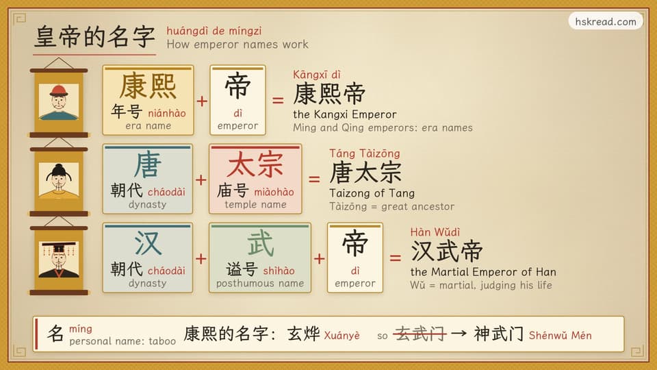 Three emperor names taken apart, each next to a small hanging-scroll portrait: 康熙 (年号, era name) + 帝 (emperor) = 康熙帝, the Kangxi Emperor; 唐 (朝代, dynasty) + 太宗 (庙号, temple name) = 唐太宗; 汉 (dynasty) + 武 (谥号, posthumous name, martial) + 帝 = 汉武帝, the Martial Emperor of Han. A strip below explains 名, the personal name that was taboo: the Kangxi Emperor's name was 玄烨, so 玄武门 was renamed 神武门