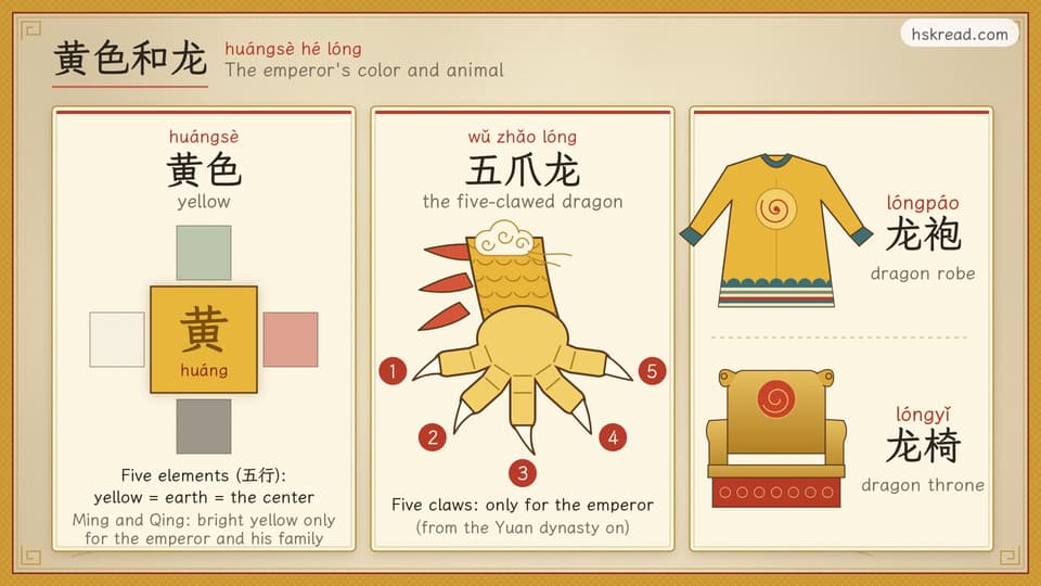 Three gold-framed panels in court painting style: 黄色 huángsè, yellow, shown as the big yellow center square of the five elements, standing for earth and the center; 五爪龙 wǔ zhǎo lóng, a dragon's claw with its five claws numbered 1 to 5, only for the emperor from the Yuan dynasty on; and the emperor's 龙袍 lóngpáo, a yellow dragon robe, and 龙椅 lóngyǐ, the dragon throne