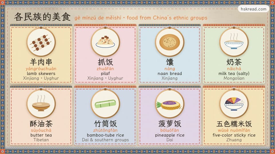 Eight embroidery hoops showing foods from China's ethnic groups: lamb skewers (羊肉串), pilaf (抓饭), naan bread (馕), salty milk tea (奶茶), butter tea (酥油茶), bamboo-tube rice (竹筒饭), pineapple rice (菠萝饭) and five-color sticky rice (五色糯米饭)