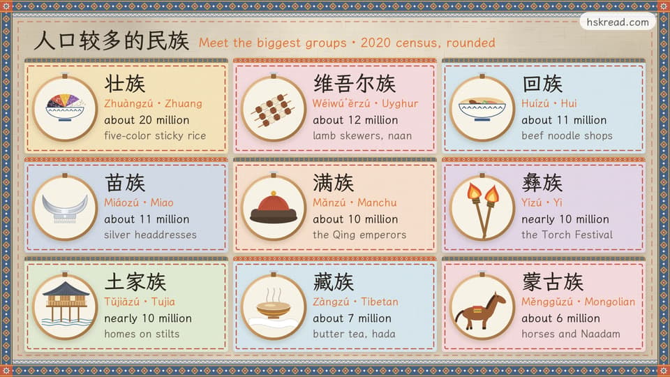 Nine embroidered cloth tiles, one for each of nine large ethnic groups in China—Zhuang, Uyghur, Hui, Miao, Manchu, Yi, Tujia, Tibetan and Mongolian—each with its name in Chinese, pinyin and English, its rounded population and an embroidered picture of something it is known for