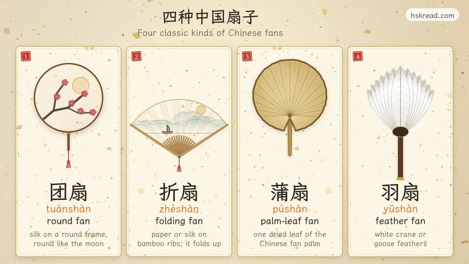 Four kinds of Chinese fans on gold-flecked paper cards: a round silk fan with a plum branch and moon (团扇 tuánshàn), an open folding fan with a landscape on bamboo ribs (折扇 zhéshàn), a round palm-leaf fan made from one leaf (蒲扇 púshàn) and a white feather fan (羽扇 yǔshàn)