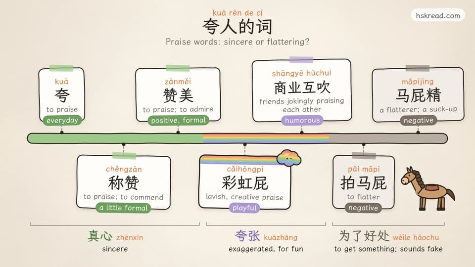 A horizontal scale from sincere to flattering with seven word cards, each with pinyin, English and tone: on the green sincere side 夸 kuā to praise (everyday), 称赞 chēngzàn to praise or commend (a little formal) and 赞美 zànměi to praise or admire (positive, formal); in the rainbow middle, exaggerated and for fun, 彩虹屁 cǎihóngpì lavish, creative praise (playful) and 商业互吹 shāngyè hùchuī friends jokingly praising each other (humorous); on the gray side, to get something and sounding fake, 拍马屁 pāi mǎpì to flatter and 马屁精 mǎpìjīng a flatterer (both negative)