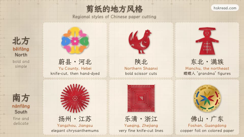 Six small paper cuts compared in two rows. North, bold and simple: a hand-dyed rainbow flower from Yu County (蔚县), a bold scissor-cut rooster from northern Shaanxi (陕北) and a Manchu 嬷嬷人 grandma figure. South, fine and delicate: a chrysanthemum from Yangzhou (扬州), very fine knife-cut lines from Yueqing (乐清) and a shiny copper-foil cut backed with colored paper from Foshan (佛山)