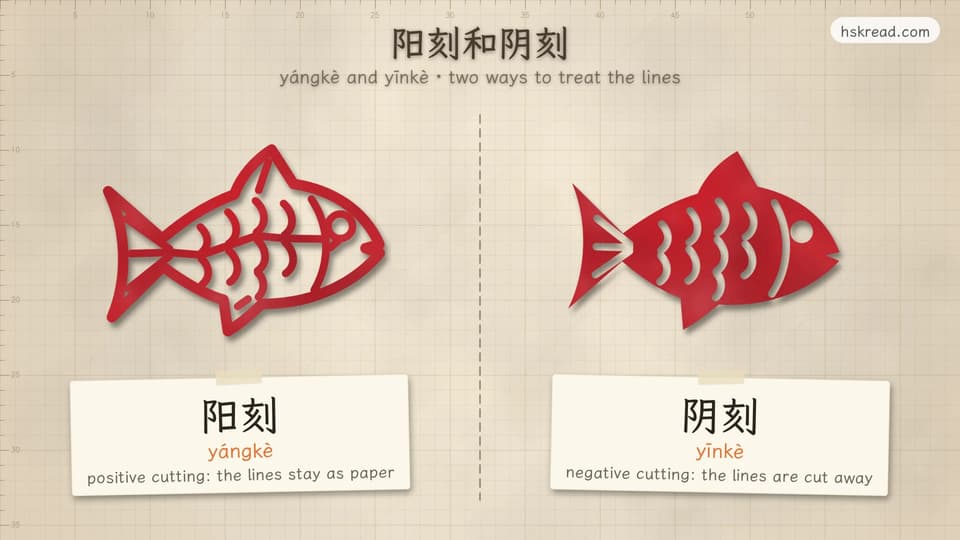 The same red paper-cut fish made two ways on a green cutting mat: on the left, 阳刻 yángkè (positive cutting), where the outline and scale lines stay as red paper; on the right, 阴刻 yīnkè (negative cutting), a solid red fish with its lines cut away as holes