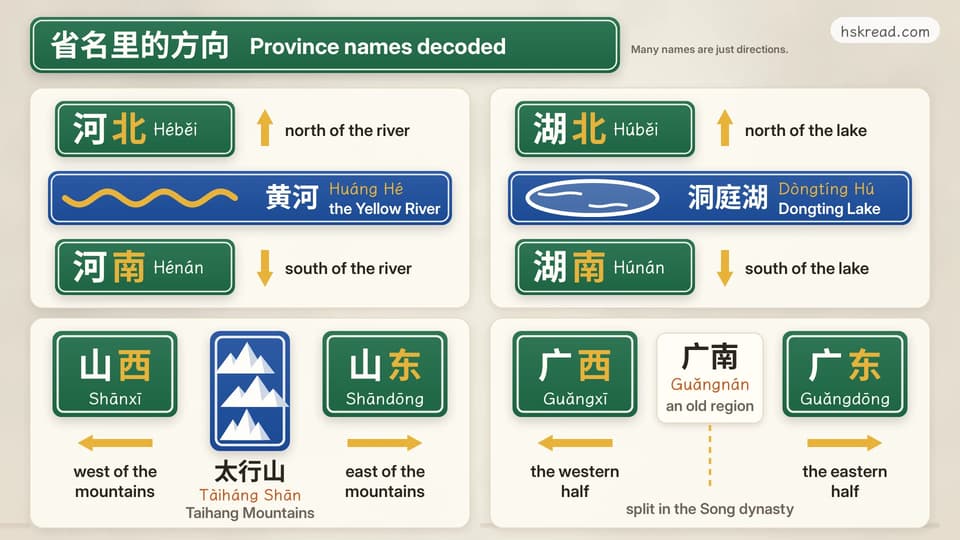 Four road-sign panels decode Chinese province names: the Yellow River (黄河) with 河北 Hebei above it and 河南 Henan below; Dongting Lake (洞庭湖) with 湖北 Hubei above and 湖南 Hunan below; the Taihang Mountains (太行山) with 山西 Shanxi to the west and 山东 Shandong to the east; and the old region 广南 split into 广西 Guangxi in the west and 广东 Guangdong in the east