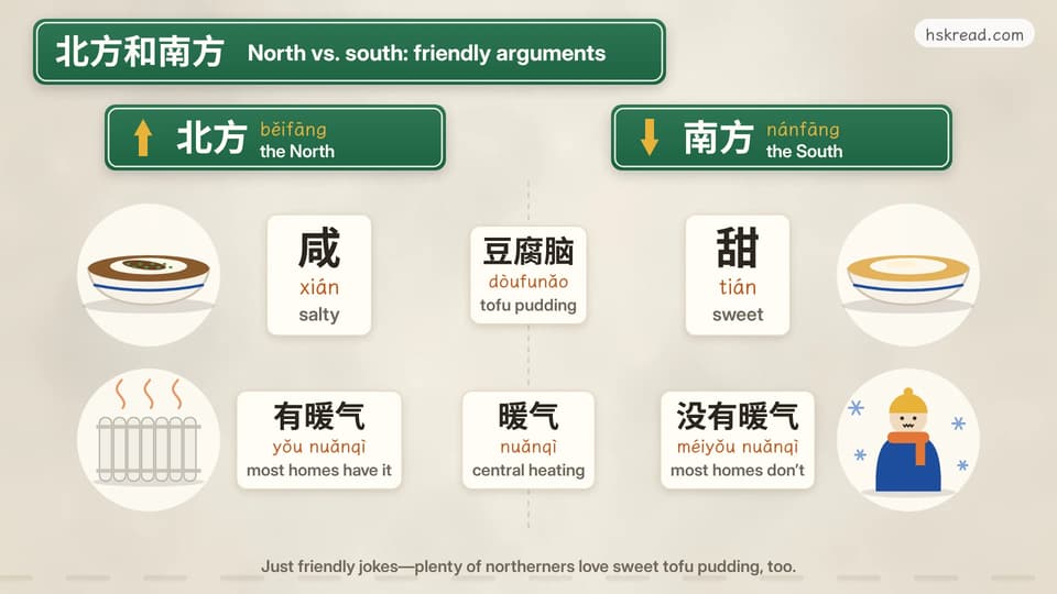 North (北方) and south (南方) compared side by side: a bowl of salty tofu pudding (豆腐脑) with savory sauce vs. a bowl of sweet tofu pudding with syrup, and a northern home with a warm radiator (有暖气, central heating) vs. a southerner bundled up indoors without it (没有暖气)
