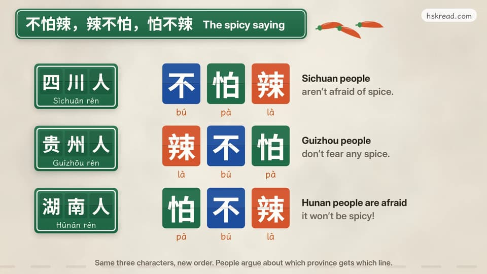 The saying 四川人不怕辣,贵州人辣不怕,湖南人怕不辣 shown as three rows: green name signs for 四川人, 贵州人 and 湖南人, each followed by three colored tiles where the same characters 不, 怕 and 辣 change places, with pinyin and English translations
