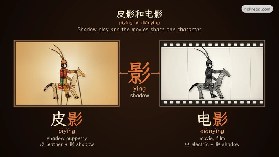 Two screens side by side: on the left a colorful leather puppet on horseback on a lamp-lit screen, labeled 皮影 píyǐng, leather plus shadow; on the right the same rider as a black-and-white film image on a movie screen, labeled 电影 diànyǐng, electric plus shadow; the shared character 影 yǐng, shadow, stands large in the middle