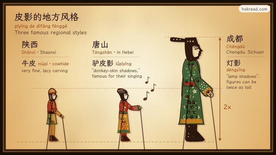 Three shadow puppets standing on a glowing screen: a finely carved cowhide general from Shaanxi (陕西), a singing lady from Tangshan in Hebei (唐山), known for “donkey-skin shadows” (驴皮影), and a much taller official from Chengdu, Sichuan (成都), where the lamp-shadow (灯影) figures can be about twice as tall