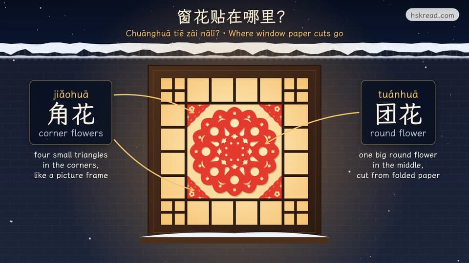A glowing wooden lattice window at night with one large round red paper cut (团花 tuánhuā, round flower) in the middle and four small triangular paper cuts (角花 jiǎohuā, corner flowers) in the corners of the central pane