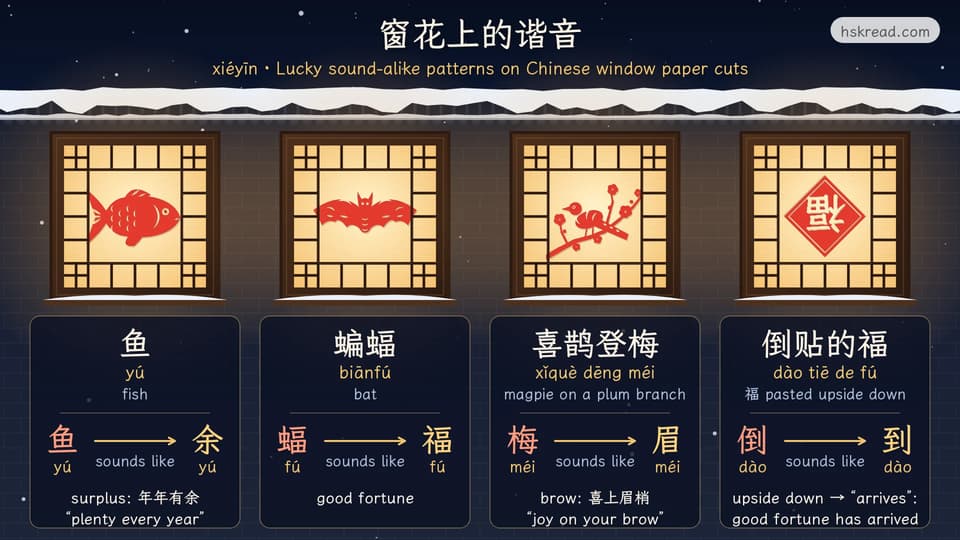 Four glowing lattice windows at night, each with a red paper cut: a fish, a bat, a magpie on a plum branch and an upside-down 福. Under each window: its name with pinyin and English, and the pun it makes—鱼 yú sounds like 余 yú (surplus), 蝠 fú like 福 fú (good fortune), 梅 méi like 眉 méi (brow) and 倒 dào like 到 dào (arrives)