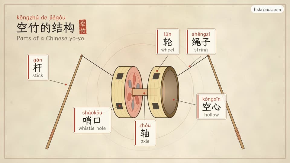 Ink-and-wash drawing of a double-wheel Chinese yo-yo sitting on a string tied between two sticks, labeled 杆 gǎn (stick), 绳子 shéngzi (string), 轮 lún (wheel), 轴 zhóu (axle) and 哨口 shàokǒu (whistle hole), with one wheel cut open to show it is hollow (空心 kōngxīn)