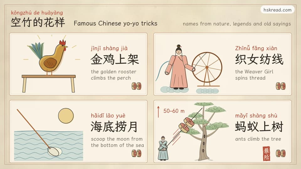 Four small album paintings of kongzhu trick names: a golden rooster on a perch (金鸡上架 jīnjī shàng jià), the Weaver Girl at her spinning wheel (织女纺线 Zhīnǚ fǎng xiàn), a net scooping the moon’s reflection from the sea (海底捞月 hǎidǐ lāo yuè), and a kongzhu shooting up a long rope tied to a treetop (蚂蚁上树 mǎyǐ shàng shù)