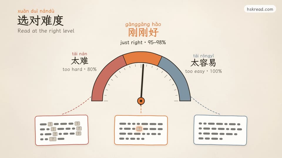 A gauge with three zones: too hard at 80% known words, just right at 95–98%, and too easy at 100%, with a small story card under each zone
