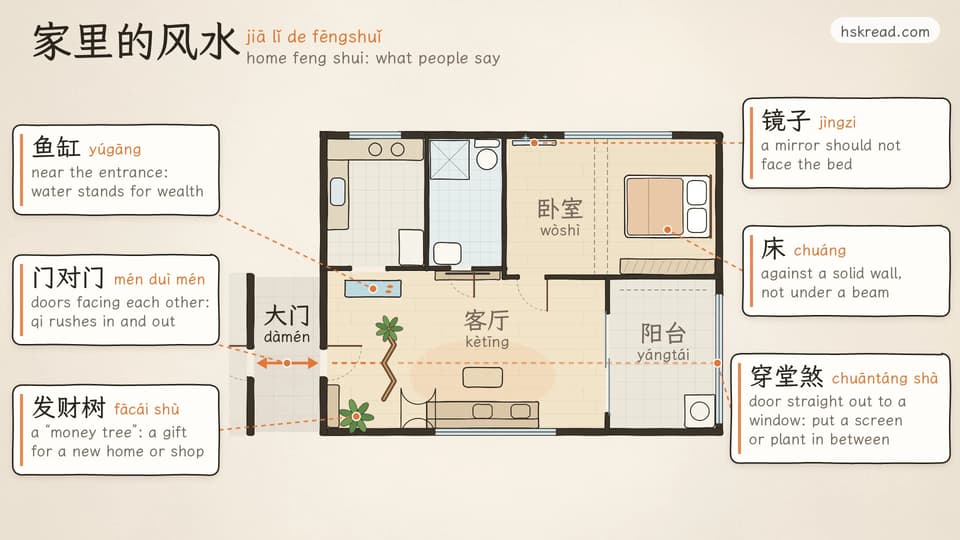 A hand-drawn floor plan of an apartment with six feng shui customs marked: 鱼缸 yúgāng, a fish tank near the entrance, because water stands for wealth; 门对门 mén duì mén, the front door facing the neighbor’s door across the corridor, said to let qi rush in and out; 发财树 fācái shù, a money tree by the door, a gift for a new home or shop; 镜子 jìngzi, a mirror hung where it does not face the bed; 床 chuáng, the bed against a solid wall and not under the ceiling beam; and 穿堂煞 chuāntáng shà, a straight line from the front door to the balcony window, broken by a screen and a plant
