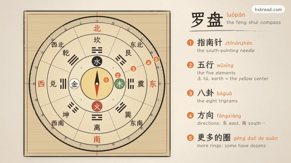 A feng shui compass, 罗盘 luópán, seen from above: a round disc on a square wooden base with red threads. Numbered rings from the center out: 1, 指南针 zhǐnánzhēn, the south-pointing needle on a yellow center (土 tǔ, earth); 2, 五行 wǔxíng, the five elements, with 水 water in the north, 木 wood in the east, 火 fire in the south and 金 metal in the west; 3, 八卦 bāguà, the eight trigrams; 4, 方向 fāngxiàng, the eight directions such as 北 north and 东南 southeast; 5, an outer ring of small characters standing for the many more rings a real 罗盘 can have