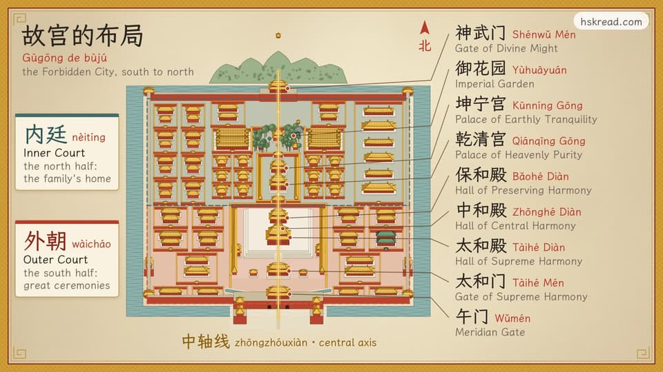 A bird’s-eye plan of the Forbidden City in Chinese court-painting style, north at the top, with a golden 中轴线 zhōngzhóuxiàn, central axis, running through it. The southern half is tinted red and labelled 外朝 wàicháo, Outer Court, the place for great ceremonies; the northern half is tinted blue-green and labelled 内廷 nèitíng, Inner Court, the family’s home. Nine stops on the axis are labelled from north to south: 神武门 Gate of Divine Might, 御花园 Imperial Garden, 坤宁宫 Palace of Earthly Tranquility, 乾清宫 Palace of Heavenly Purity, 保和殿 Hall of Preserving Harmony, 中和殿 Hall of Central Harmony, 太和殿 Hall of Supreme Harmony, 太和门 Gate of Supreme Harmony and 午门 Meridian Gate