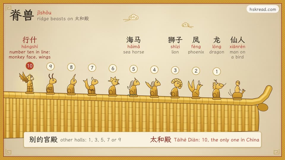 A golden glazed roof ridge of 太和殿 with its row of 脊兽 jǐshòu, ridge beasts. At the front is 仙人 xiānrén, a man riding a bird, followed by ten small beasts numbered 1 to 10; the dragon 龙 lóng, phoenix 凤 fèng, lion 狮子 shīzi and sea horse 海马 hǎimǎ are named, and number 10, 行什 hángshí, has a monkey face and wings and is highlighted in red. A strip below says other halls have 1, 3, 5, 7 or 9 beasts, while 太和殿 has 10, the only building in China with ten