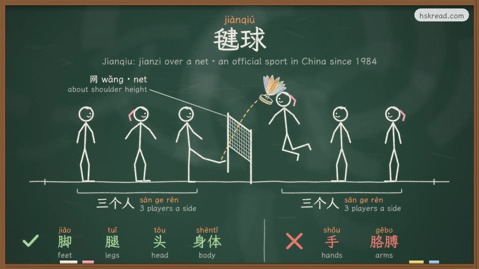 Chalkboard diagram of a 毽球 jiànqiú match: a net about shoulder height across the middle, three players on each side, with feet, legs, head and body allowed and hands and arms crossed out