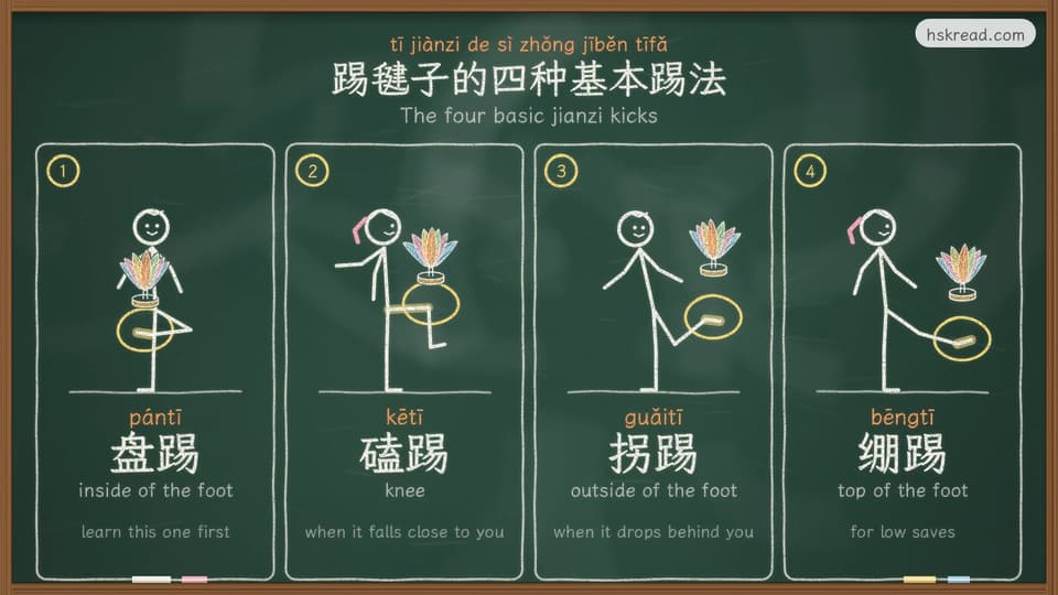 Chalkboard drawing of the four basic jianzi kicks: 盘踢 pántī with the inside of the foot, 磕踢 kētī with the knee, 拐踢 guǎitī with the outside of the foot behind you, and 绷踢 bēngtī with the top of the foot
