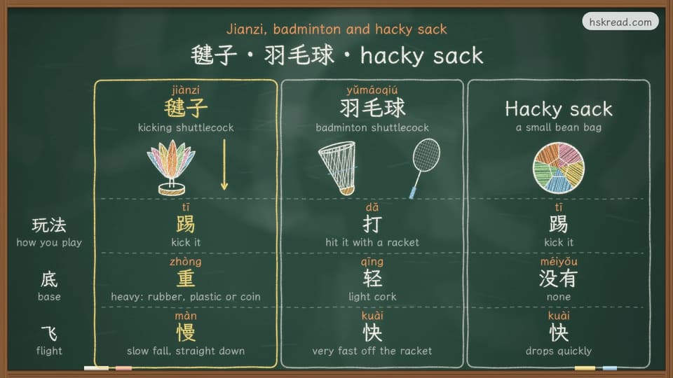 Chalkboard comparison of a jianzi (毽子), a badminton shuttlecock (羽毛球) and a hacky sack: how you play each one, what the base is made of and how each one flies