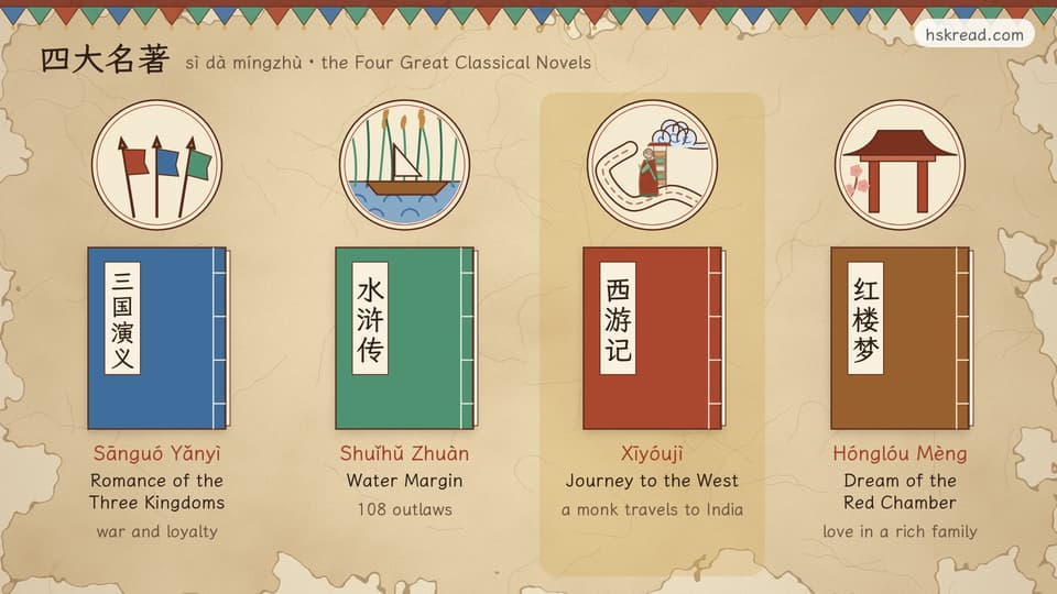 Four thread-bound Chinese books side by side, each under a round picture: 三国演义 Sānguó Yǎnyì, Romance of the Three Kingdoms (three battle flags), 水浒传 Shuǐhǔ Zhuàn, Water Margin (a boat in the reeds), 西游记 Xīyóujì, Journey to the West (a monk on a winding road, highlighted) and 红楼梦 Hónglóu Mèng, Dream of the Red Chamber (a red hall and plum blossoms)
