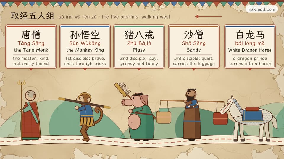A mural-style drawing of the five pilgrims walking west in a line on a winding road, each under a name plaque with pinyin and English: the monk 唐僧 Táng Sēng (the Tang Monk, kind but easily fooled) with a monk’s staff, the monkey 孙悟空 Sūn Wùkōng (the Monkey King, sees through tricks) with his staff on his shoulders, the pig 猪八戒 Zhū Bājiè (Pigsy, lazy, greedy and funny) with his rake, the tall, quiet 沙僧 Shā Sēng (Sandy) carrying the luggage on a shoulder pole, and 白龙马 bái lóng mǎ, the White Dragon Horse, a dragon prince turned into a horse