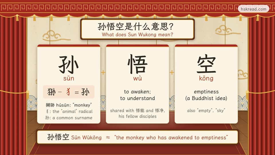 Three opera cards explain 孙悟空: 狲 minus the animal radical 犭 gives 孙 (sūn), 悟 (wù) means to awaken, and 空 (kōng) means emptiness.